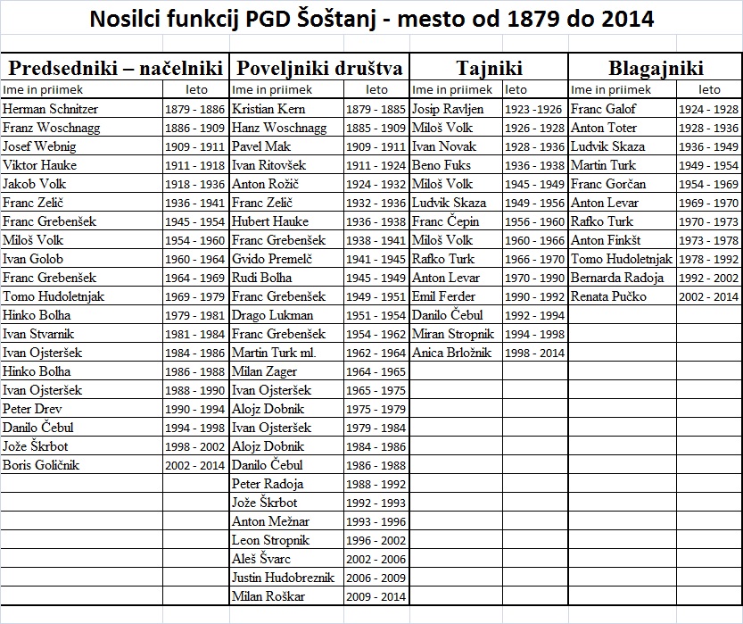 Nosilci funkcij PGD 1879-2014